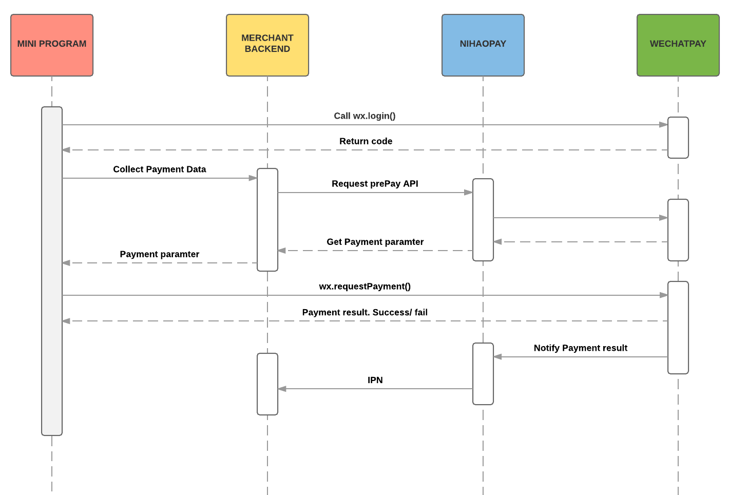 Mini Program Flow