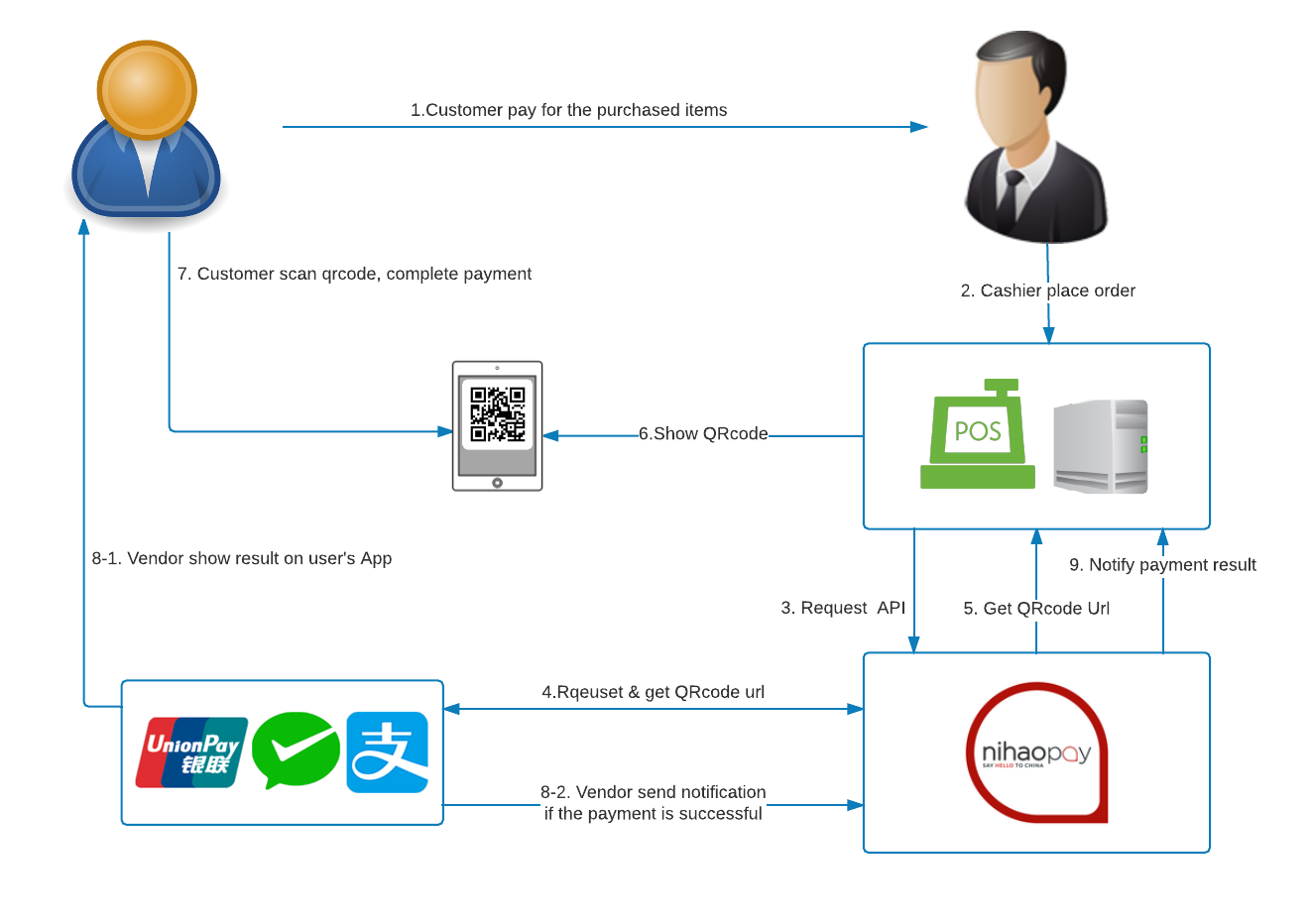 Show QRcode